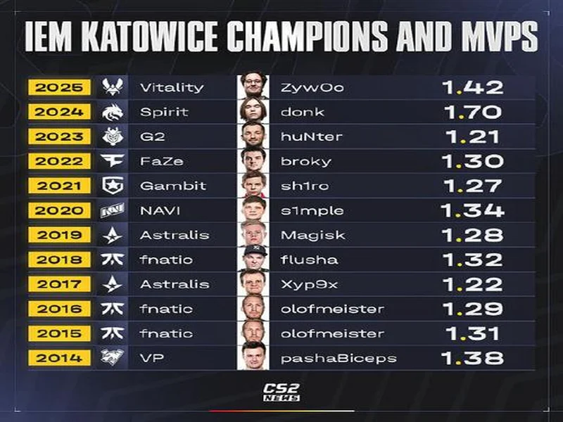 Alkaren签证问题缺席BLAST赏金赛，yxngstxr暂替回归首发